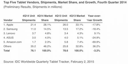 baisse-des-ventes-tablettes-2014-apple-samsung-amazon-1.jpg