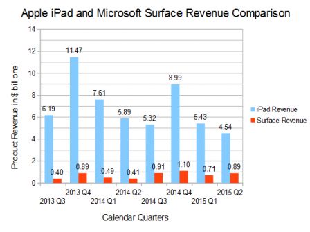 comparaison-revenus-apple-ipad-vs-microsoft-surface.jpg