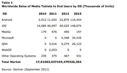 parts-de-marche-apple-2011-2014-gartner.jpg