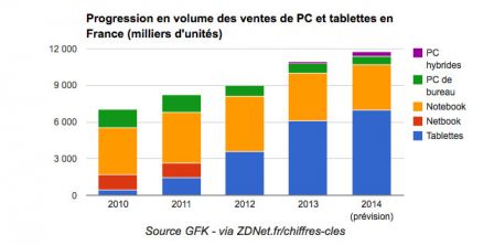 ventes-tablettes-gfk-france-1.jpg