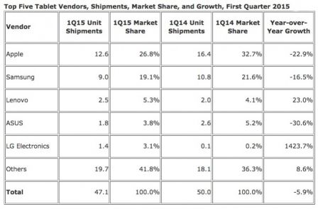 ventes-tablettes-monde-Q1-2015.jpg