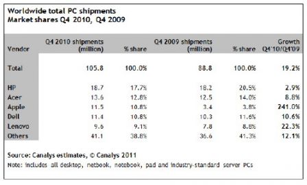 canalys4q10pcmarket012611.jpg