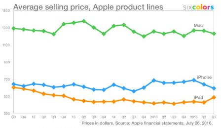 variation-prix-vente-moyen-iphone-ipad-mac.jpg