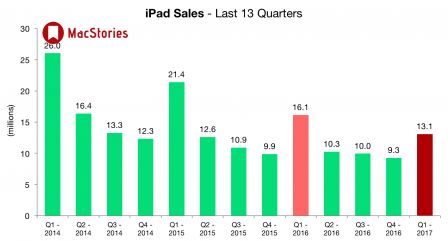 ventes-ipad-q4-2016.jpg