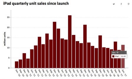 resultats-trimestre-2-2017-ventes-ipad-bonnes-1.jpg