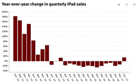 resultats-trimestre-2-2017-ventes-ipad-bonnes-3.jpg