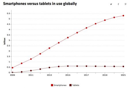 tablettes-utilisation-baisse-versus-smartphone-grand-ecran-0.jpg