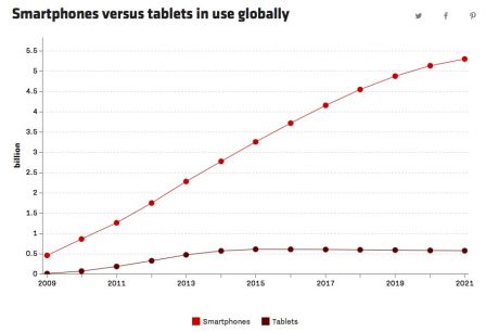 tablettes-utilisation-baisse-versus-smartphone-grand-ecran-0.jpg