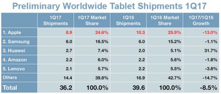 ventes-tablettes-premier-trimestre-2017.jpg