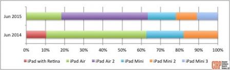 ventes-us-ipad-deuxiemes-trimestres-2014-2015.jpg