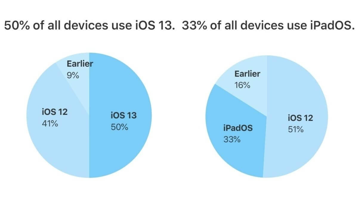 Pourcentage iPadOS